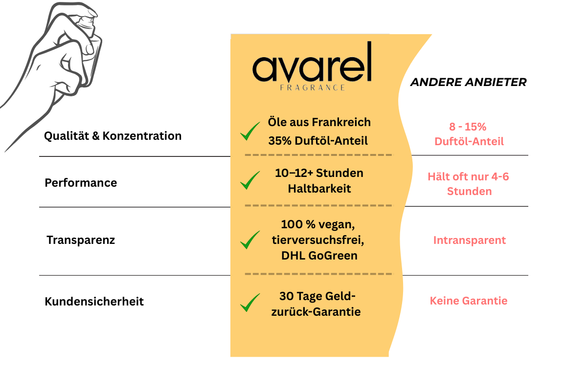 Avarel vs. andere Anbieter