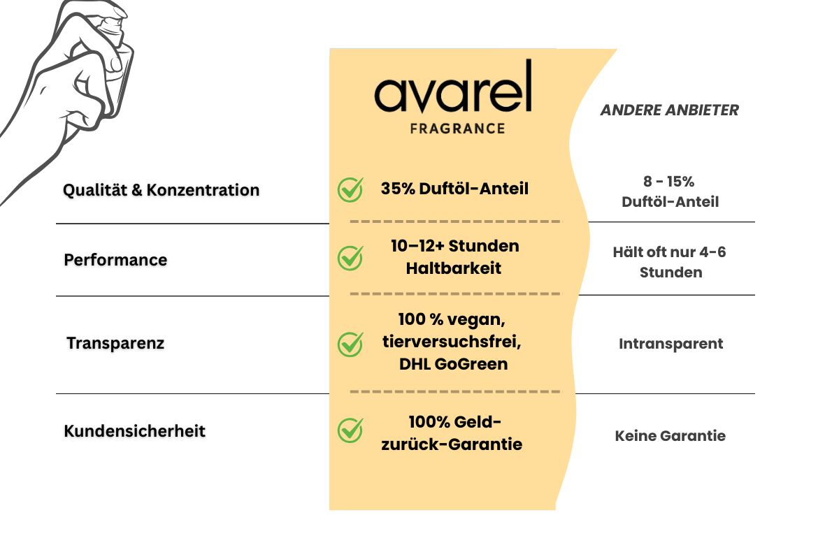 Avarel vs. andere Anbieter